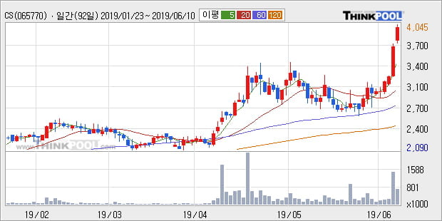'CS' 10% 이상 상승, 단기·중기 이평선 정배열로 상승세