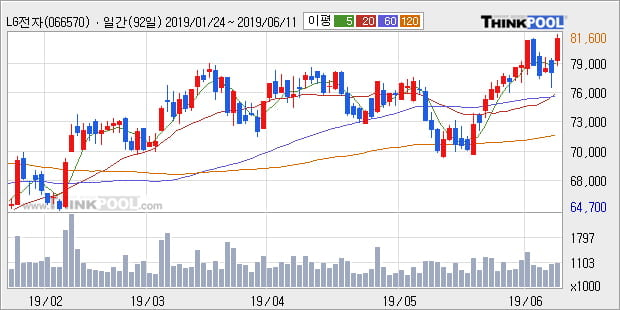 'LG전자' 5% 이상 상승, 단기·중기 이평선 정배열로 상승세