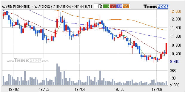 'AJ렌터카' 5% 이상 상승, 주가 상승 흐름, 단기 이평선 정배열, 중기 이평선 역배열