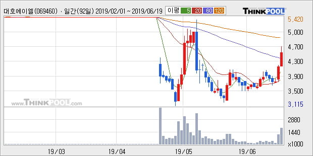 '대호에이엘' 5% 이상 상승, 주가 상승 중, 단기간 골든크로스 형성