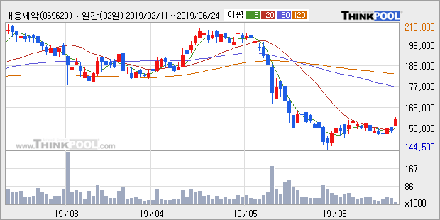 '대웅제약' 5% 이상 상승, 주가 상승 흐름, 단기 이평선 정배열, 중기 이평선 역배열