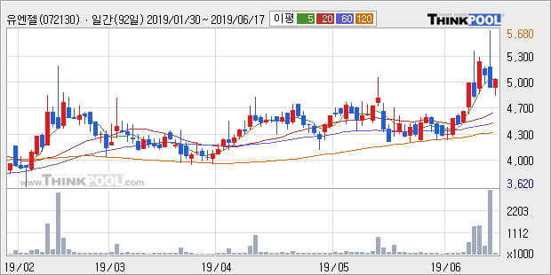 '유엔젤' 5% 이상 상승, 단기·중기 이평선 정배열로 상승세