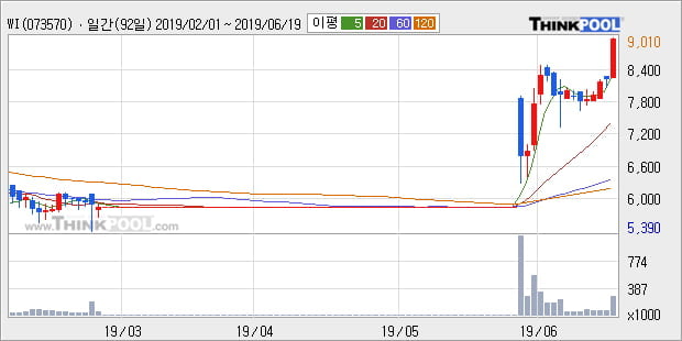 'WI' 10% 이상 상승, 단기·중기 이평선 정배열로 상승세