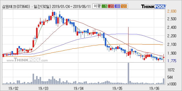 '삼원테크' 10% 이상 상승, 주가 20일 이평선 상회, 단기·중기 이평선 역배열