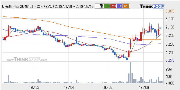 '나노메딕스' 5% 이상 상승, 주가 상승 중, 단기간 골든크로스 형성