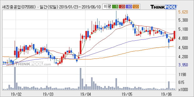 '세진중공업' 5% 이상 상승, 주가 상승세, 단기 이평선 역배열 구간