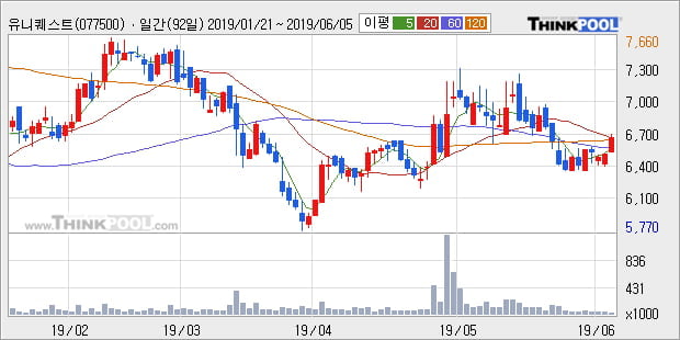 '유니퀘스트' 5% 이상 상승, 주가 상승세, 단기 이평선 역배열 구간