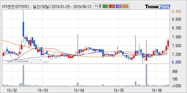 'STX엔진' 5% 이상 상승, 전일 종가 기준 PER 4.9배, PBR 0.8배, 저PER