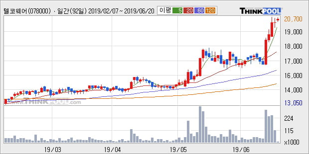 '텔코웨어' 5% 이상 상승, 단기·중기 이평선 정배열로 상승세