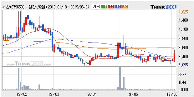 '서산' 10% 이상 상승, 주가 상승 중, 단기간 골든크로스 형성