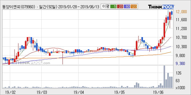 '동양이엔피' 52주 신고가 경신, 단기·중기 이평선 정배열로 상승세