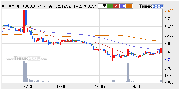 '비에이치아이' 10% 이상 상승, 주가 상승 중, 단기간 골든크로스 형성