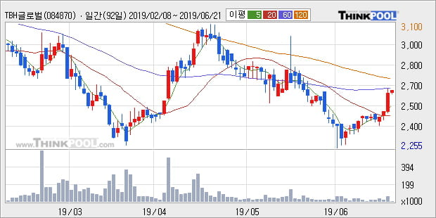'TBH글로벌' 5% 이상 상승, 주가 상승 흐름, 단기 이평선 정배열, 중기 이평선 역배열