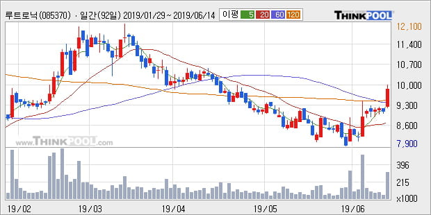 '루트로닉' 10% 이상 상승, 주가 20일 이평선 상회, 단기·중기 이평선 역배열