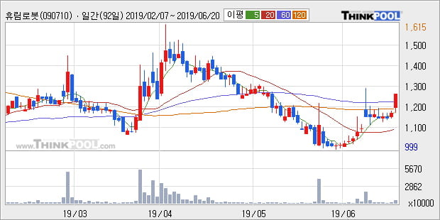 '휴림로봇' 10% 이상 상승, 주가 상승 중, 단기간 골든크로스 형성