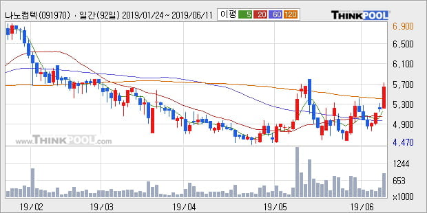 '나노캠텍' 10% 이상 상승, 단기·중기 이평선 정배열로 상승세