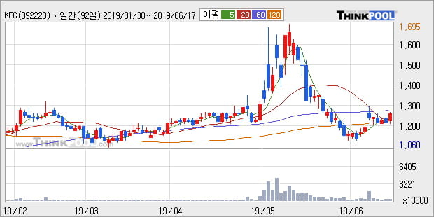 'KEC' 5% 이상 상승, 주가 상승 중, 단기간 골든크로스 형성