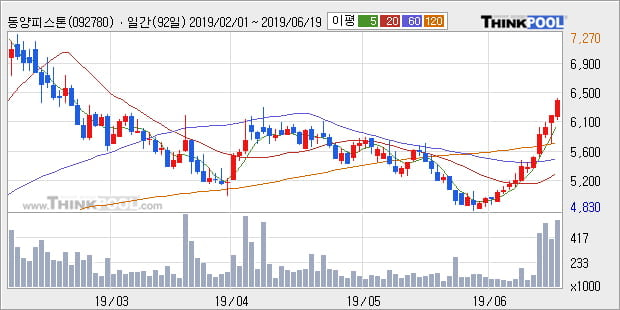 '동양피스톤' 5% 이상 상승, 주가 상승 중, 단기간 골든크로스 형성