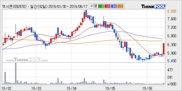 '엑시콘' 10% 이상 상승, 주가 상승 흐름, 단기 이평선 정배열, 중기 이평선 역배열