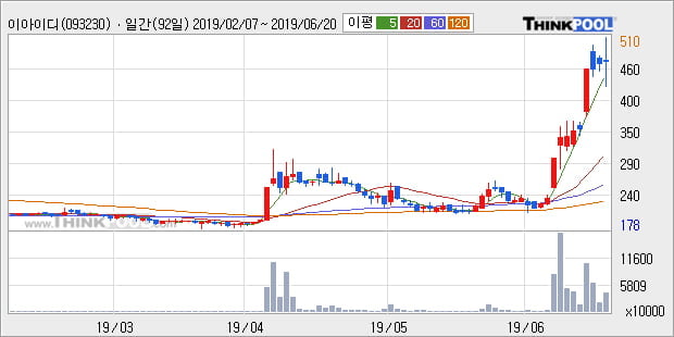 '이아이디' 5% 이상 상승, 주가 상승 중, 단기간 골든크로스 형성