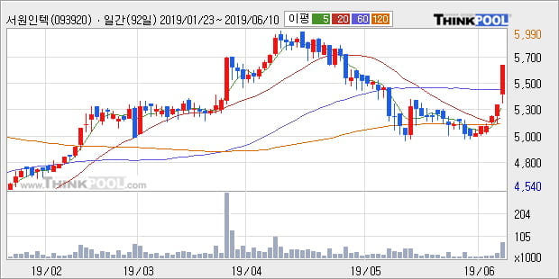 '서원인텍' 10% 이상 상승, 주가 상승 중, 단기간 골든크로스 형성