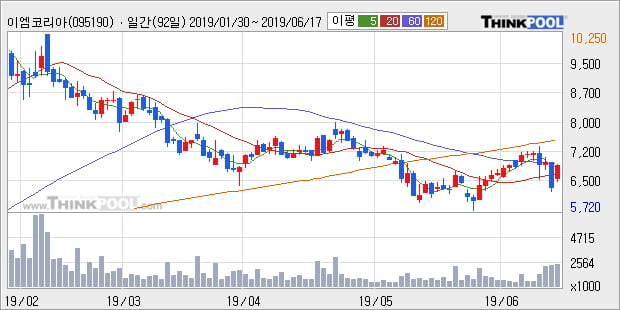 '이엠코리아' 10% 이상 상승, 주가 상승 중, 단기간 골든크로스 형성