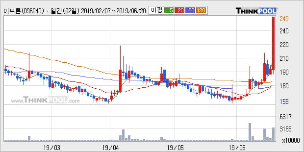 '이트론' 10% 이상 상승, 단기·중기 이평선 정배열로 상승세