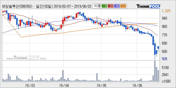 '대창솔루션' 상한가↑ 도달, 주가 60일 이평선 상회, 단기·중기 이평선 역배열