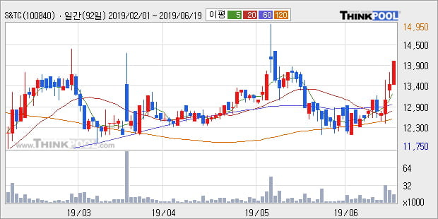 'S&TC' 5% 이상 상승, 주가 상승 중, 단기간 골든크로스 형성