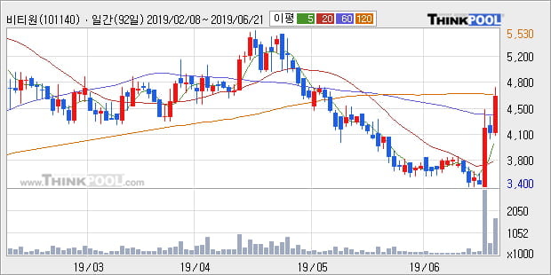 '비티원' 5% 이상 상승, 주가 상승 중, 단기간 골든크로스 형성
