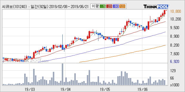 '씨큐브' 52주 신고가 경신, 단기·중기 이평선 정배열로 상승세