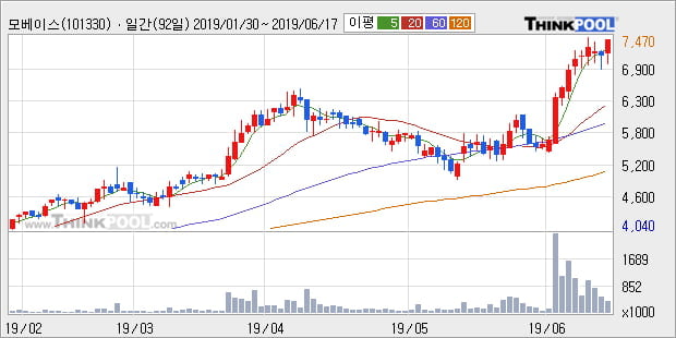 '모베이스' 52주 신고가 경신, 전일 종가 기준 PER 6.4배, PBR 0.7배, 저PER