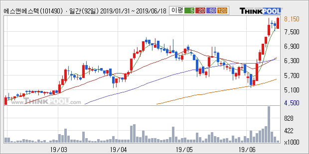 '에스앤에스텍' 52주 신고가 경신, 단기·중기 이평선 정배열로 상승세