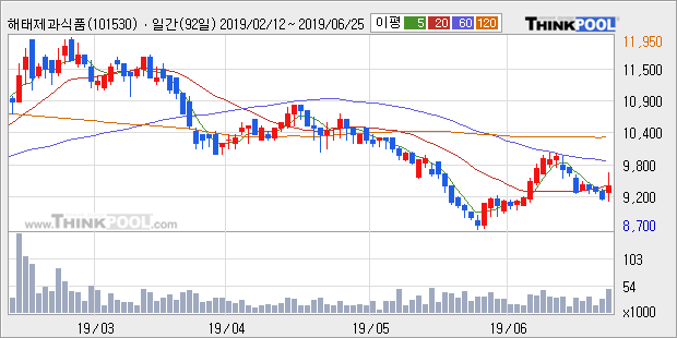 '해태제과식품' 5% 이상 상승, 주가 20일 이평선 상회, 단기·중기 이평선 역배열