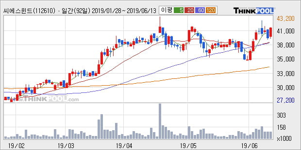 '씨에스윈드' 5% 이상 상승, 주가 상승세, 단기 이평선 역배열 구간