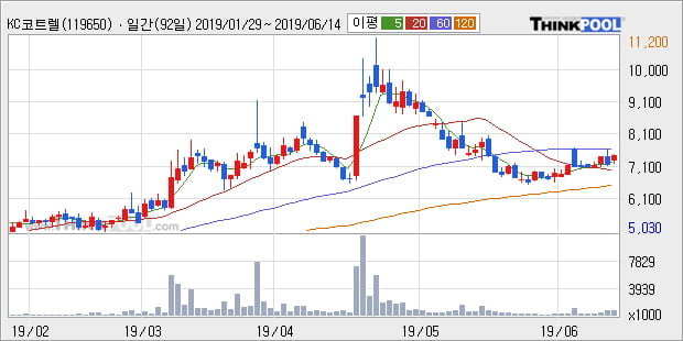 'KC코트렐' 5% 이상 상승, 주가 상승 흐름, 단기 이평선 정배열, 중기 이평선 역배열
