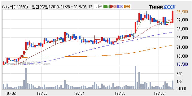 '다나와' 10% 이상 상승, 주가 상승세, 단기 이평선 역배열 구간