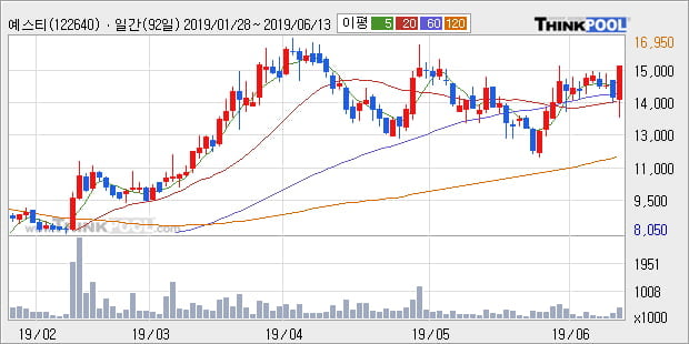 '예스티' 10% 이상 상승, 주가 상승 중, 단기간 골든크로스 형성