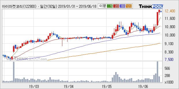 '아이마켓코리아' 5% 이상 상승, 단기·중기 이평선 정배열로 상승세