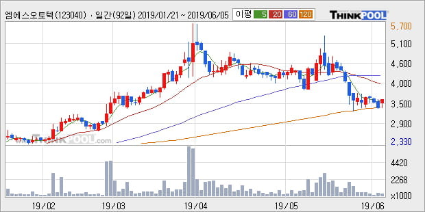 '엠에스오토텍' 10% 이상 상승, 전일 종가 기준 PER 4.0배, PBR 0.9배, 저PER