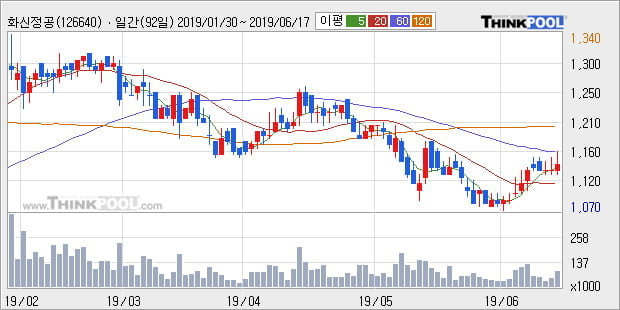 '화신정공' 10% 이상 상승, 주가 상승 중, 단기간 골든크로스 형성