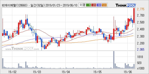 '피제이메탈' 52주 신고가 경신, 단기·중기 이평선 정배열로 상승세