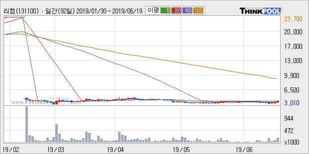 '리켐' 10% 이상 상승, 주가 60일 이평선 상회, 단기·중기 이평선 역배열