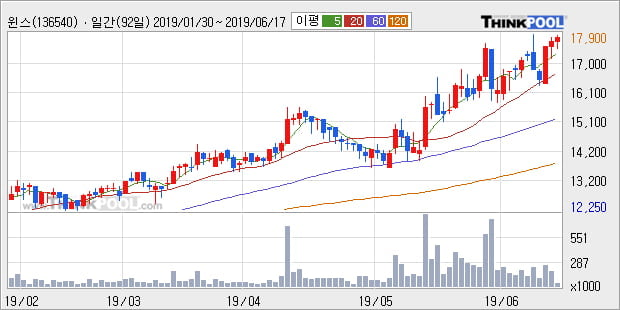 '윈스' 52주 신고가 경신, 단기·중기 이평선 정배열로 상승세