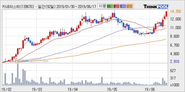 '키네마스터' 10% 이상 상승, 주가 상승 중, 단기간 골든크로스 형성