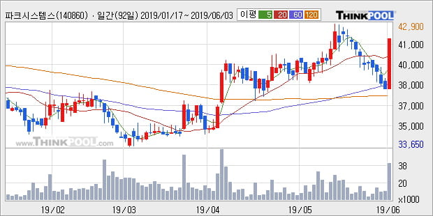 '파크시스템스' 10% 이상 상승, 주가 상승세, 단기 이평선 역배열 구간