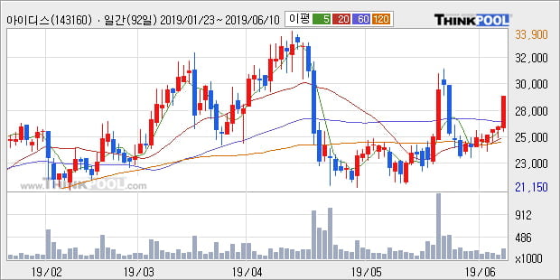 '아이디스' 10% 이상 상승, 주가 상승 중, 단기간 골든크로스 형성