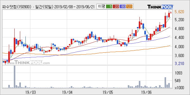 '파수닷컴' 10% 이상 상승, 단기·중기 이평선 정배열로 상승세