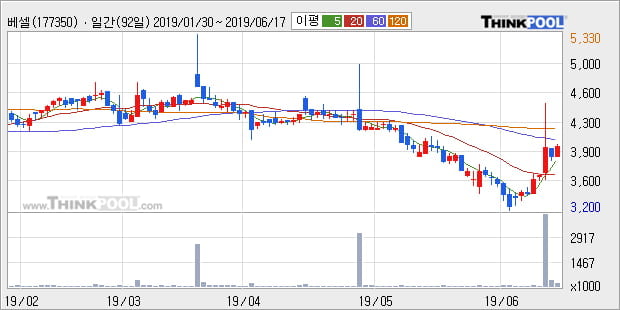 '베셀' 10% 이상 상승, 주가 상승 중, 단기간 골든크로스 형성