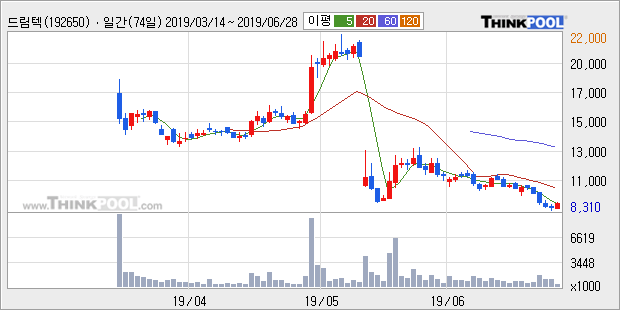 '드림텍' 5% 이상 상승, 주가 5일 이평선 상회, 단기·중기 이평선 역배열